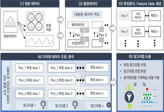 데이터 분석/활용을 위한 통합처리 시스템 구조