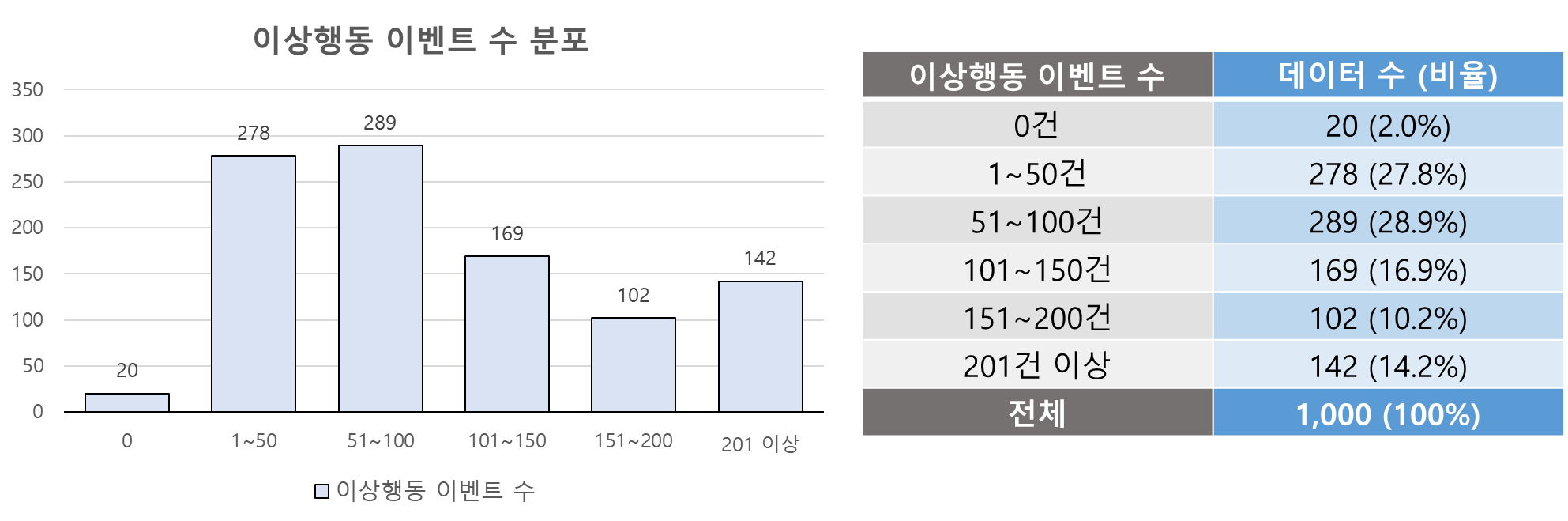 수면장애 진단을 위한 적외선 수면 동영상-데이터 분포_3_이상행동 이벤트 수 분포