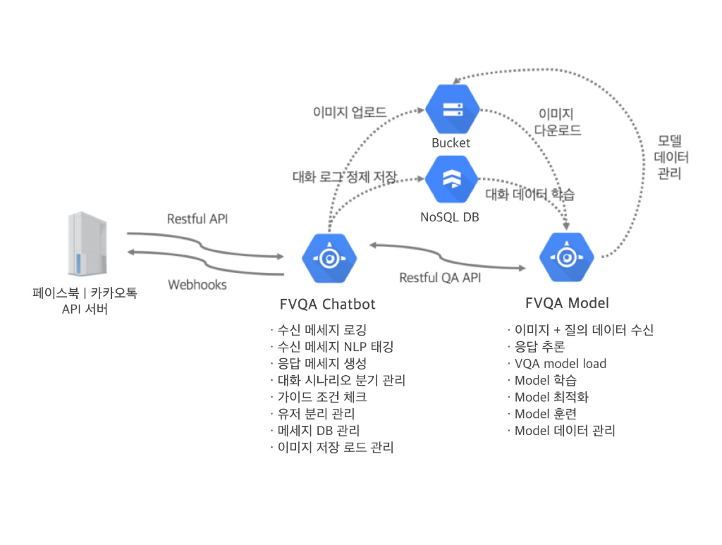 ● 시각정보기반 질의응답 챗봇 애플리케이션 구성도