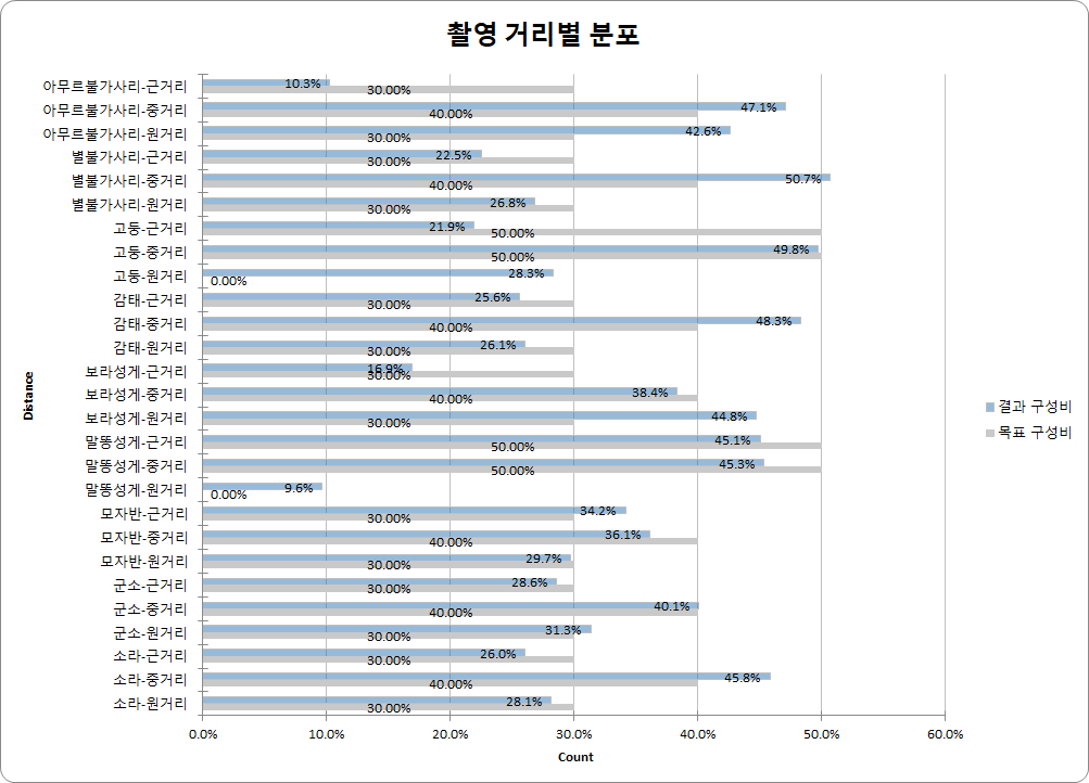 촬영 거리별 분포 차트