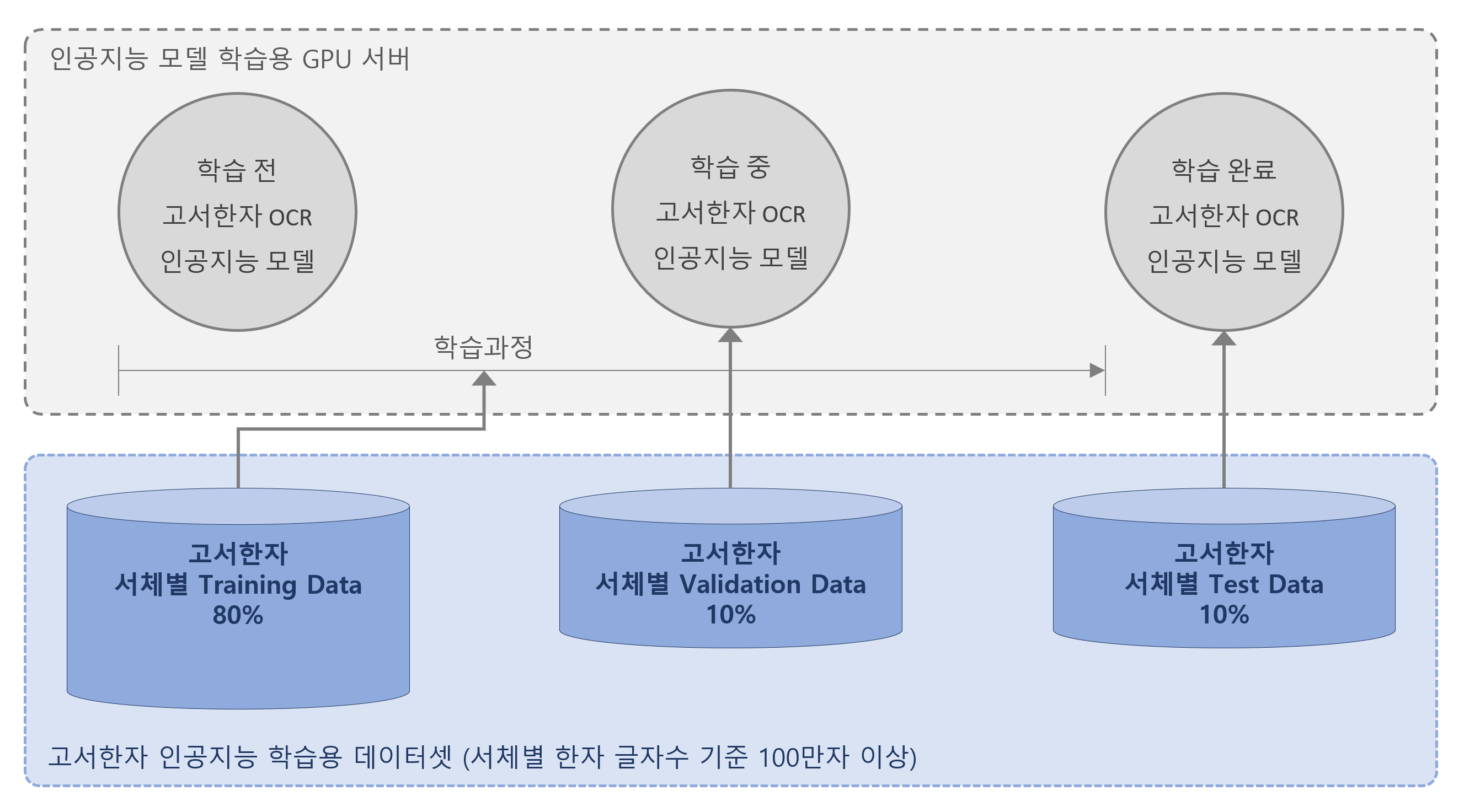 학습 전 고서한자 ocr 인공지능 모델, 학습 중 고서한자 ocr 인공지능 모델, 학습 완료 고서한자 ocr 인공지능 모델 고서한자 서체별 Training Data 80%, 고서한자 서체별 Validation 10%, 고서한자 서체별 Test Data 10%