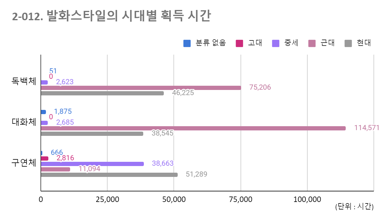 발화스타일의 시대별 획득 시간