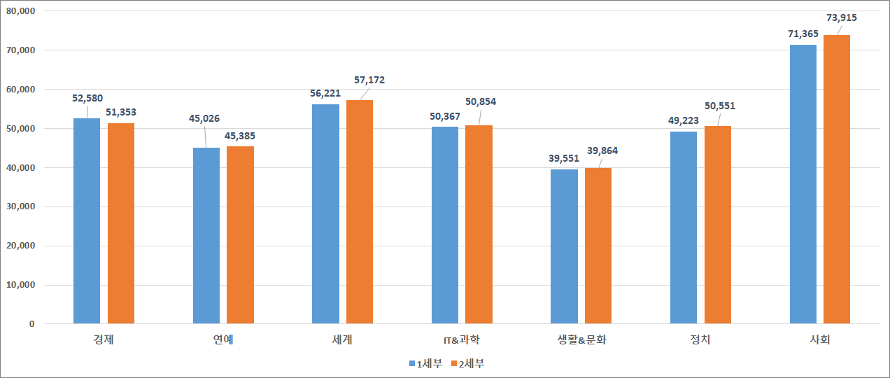 기사 카테고리별 차트