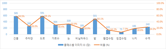 12cm 항공 클래스별 이미지 분포 차트