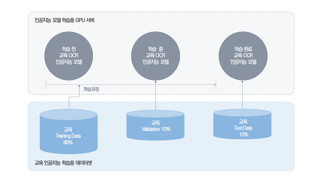 인공지능 모델 학습용 GPU 서버 학습전 교육 OCR 인공지능 모델 교육 Training Data 80% 학습중 교육 ocr 인공지능 모델 교육 Validation 10% 학습완료 교육 OCR 인공지능 모델 교육 Test data 10%