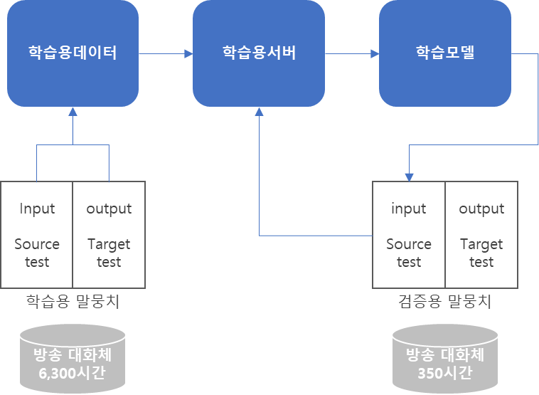 활용AI모델 모델학습 개요