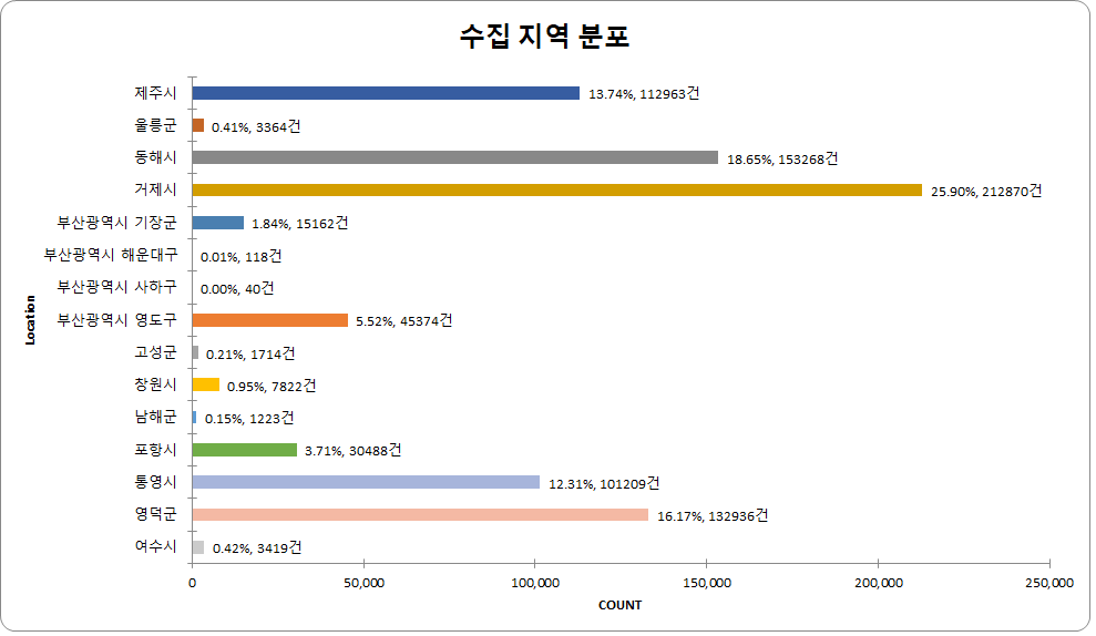 수집 지역 분포 차트