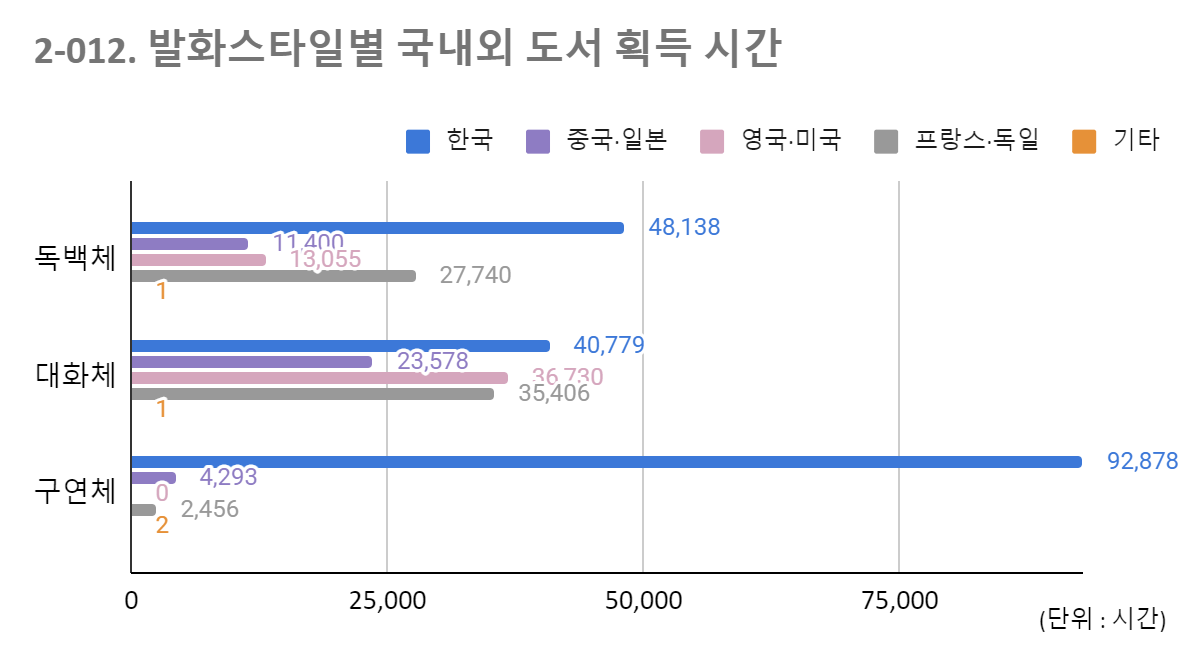 발화스타일별 국내외 도서 획득 시간 이미지