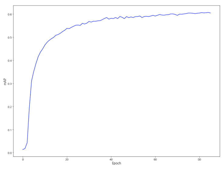 PaSST ensemble_s16_14 모델 학습 과정에 따른 mAP 값