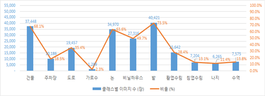 25cm 항공 클래스별 이미지 분포 차트