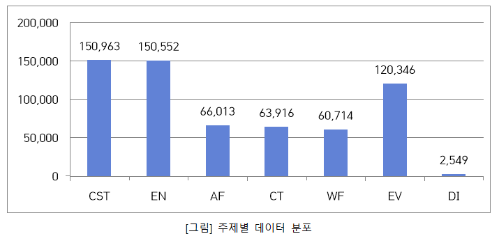 주제별 데이터 분포 차트