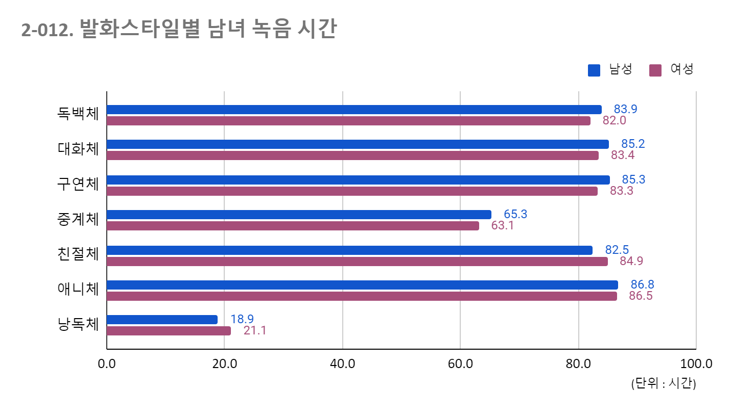 발화스타일별 남녀 녹음 시간 이미지