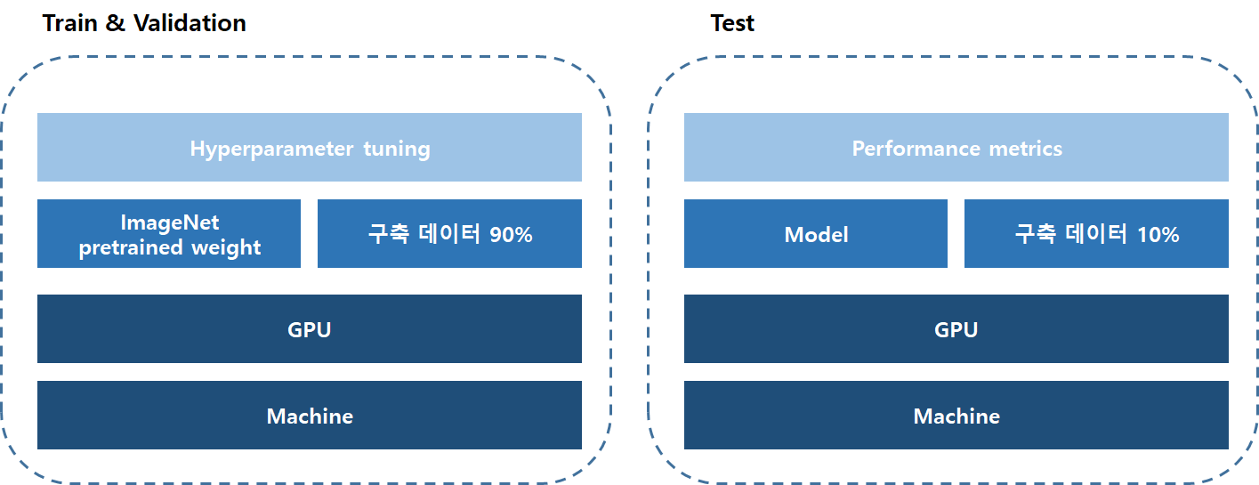 Train & Validation 구조와 Test 구조 설명 도식표