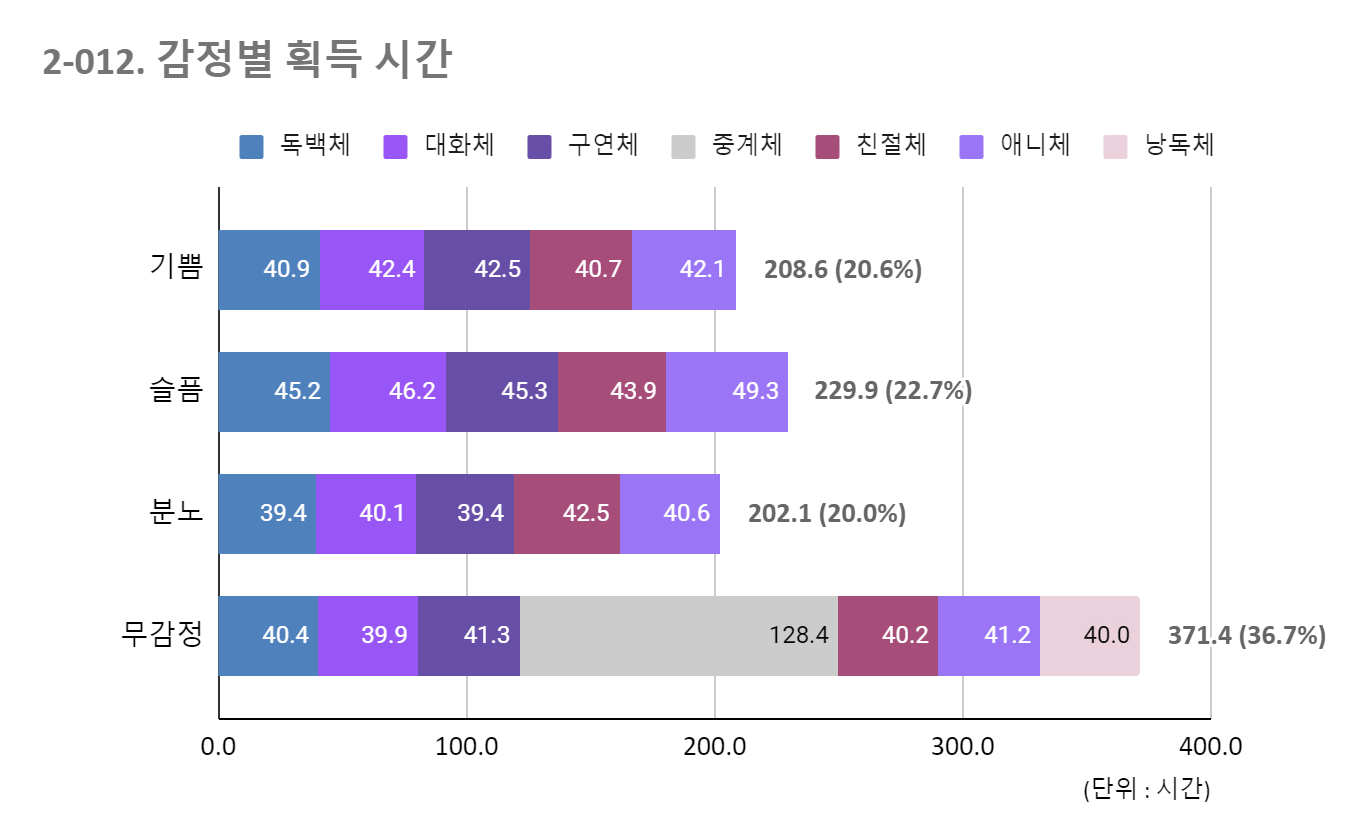 감정별 획득 시간 이미지