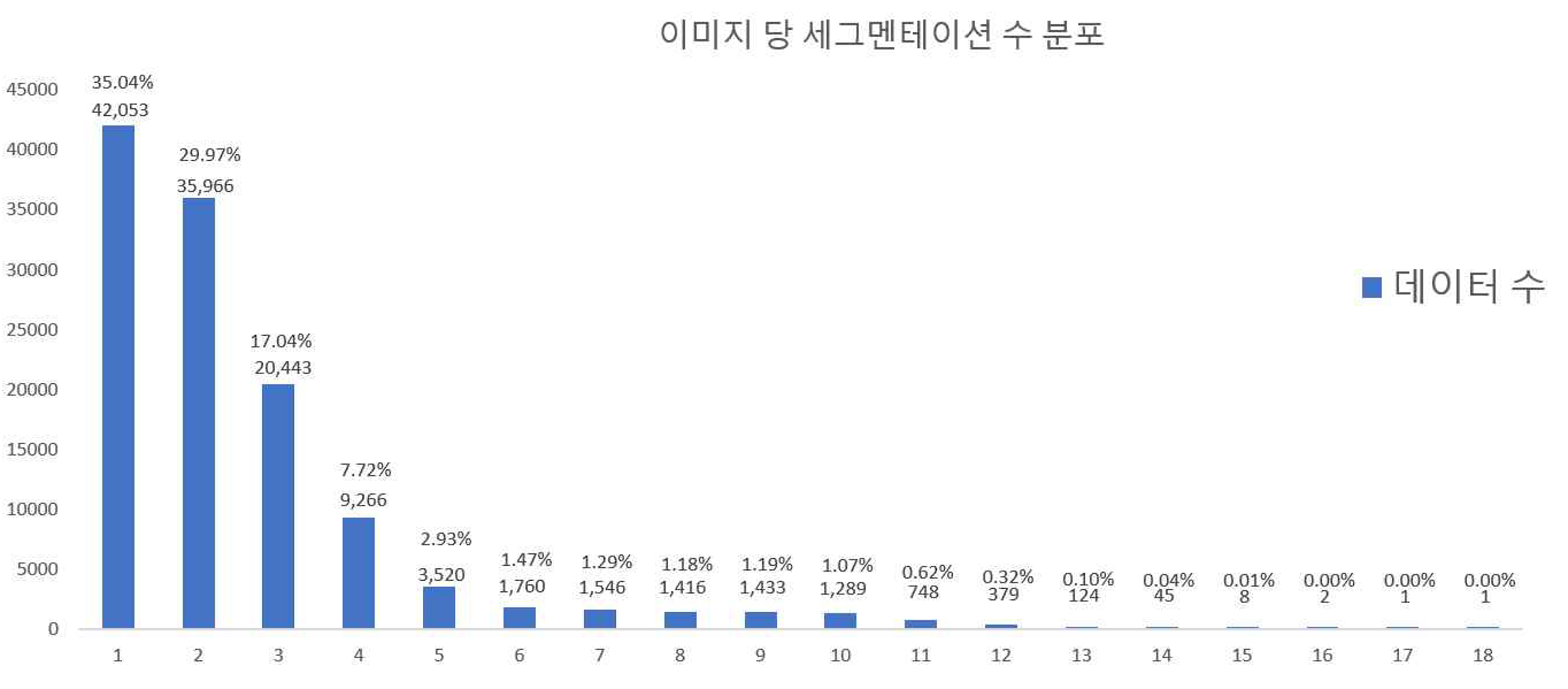 이미지 당 세그멘테이션 수 분포 차트