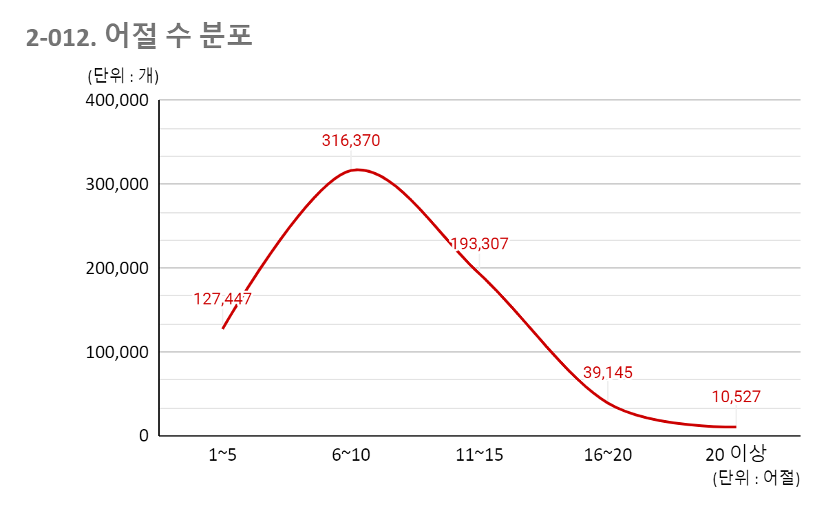 어쩔 수 분포