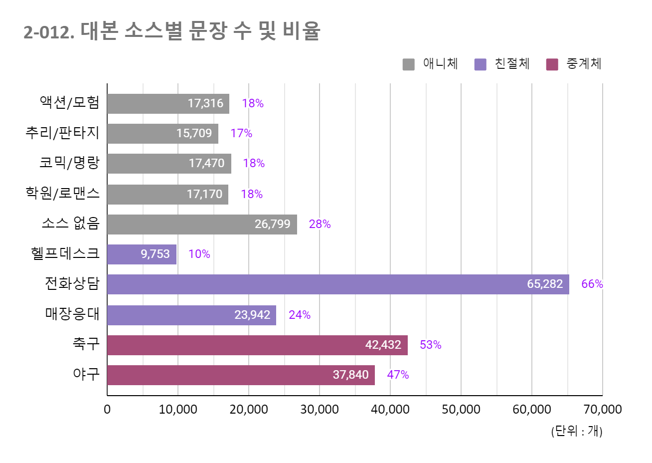 대본 소스별 문장 수 및 비율 이미지