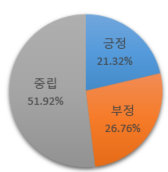 감정 분포 차트