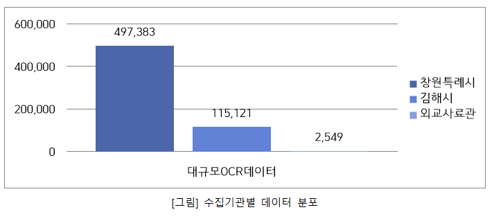 수집기관별 데이터 분포 차트