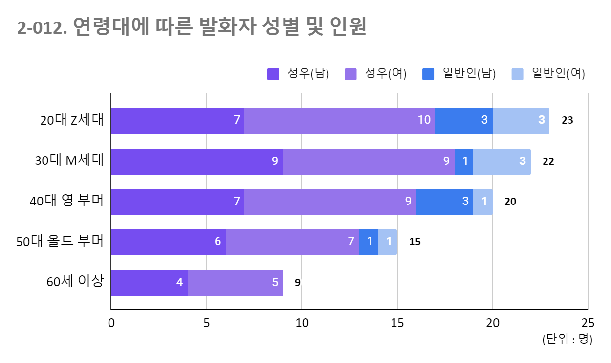 연령대에 따른 발화자 성별 및 인원