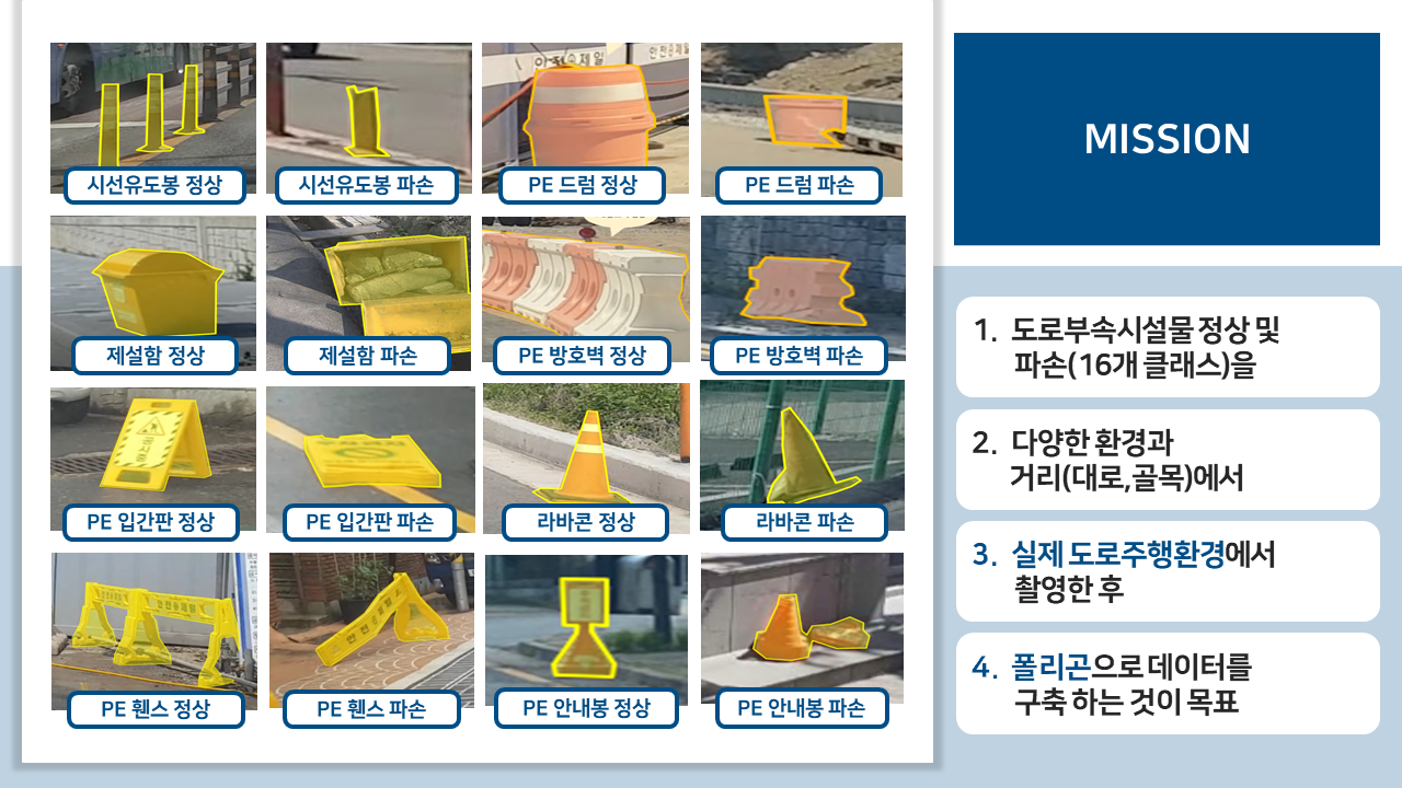 도로부속시설물 정상 및 파손 예시 이미지 16장과 프로세스 MISSION 설명 이미지는 시선유도봉 정상 시선유도봉 파손 제설함 정상 제설함 파손 PE 입간판 정상 PE 입간판 파손 PE 휀스 정상 PE 휀스 파손 PE 드럼 파손 PE 방호벽 정상 PE 방호벽 파손 라바콘 정상 라바콘 파손 PE 안내봉 정상 PE 안내봉 파손 정상 PE 드럼 파손 프로세스 MISSION 설명은 1 도로부속시설물 정상 및 파손 16개 클래스를 2 다양한 환경과 거리인 데로와 골목에서 3 실제 도로주행환경에서 촬영한 후 4 폴리곤으로 데이터를 구축하는 것이 목표