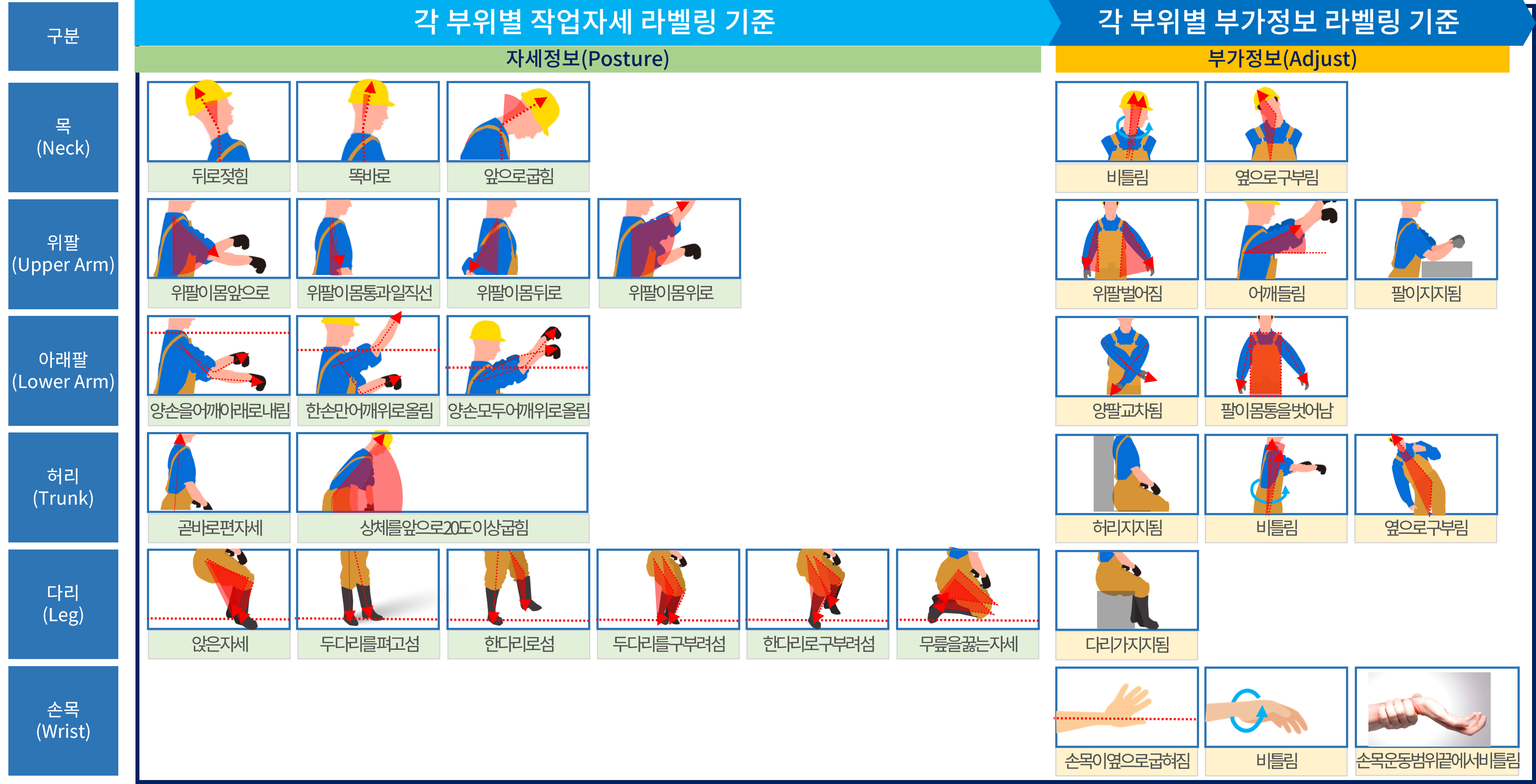 각 부위별 작업자세 라벨링 기준과 각 부위별 부가정보 라벨링 기준 구분 6가지 목 위팔 아래팔 허리 다리 손목