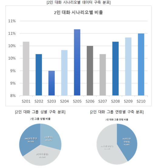 차트 3개 2인 대화 시나리오별 데이터 구축 분포 차트와 2인 대화 그룹 성별 구축 분포 차트와 2인 대화 그룹 연령별 구축 분포 차트