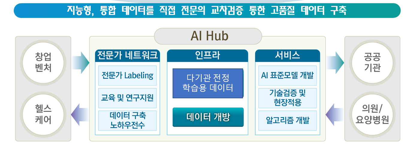 지능형과 통합 데이터를 직접 전문의 교차검증 통한 고품질 데이터 구축