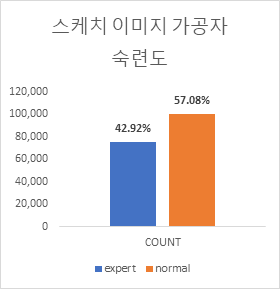 스케치 이미지 가공자 숙련도 차트 이미지