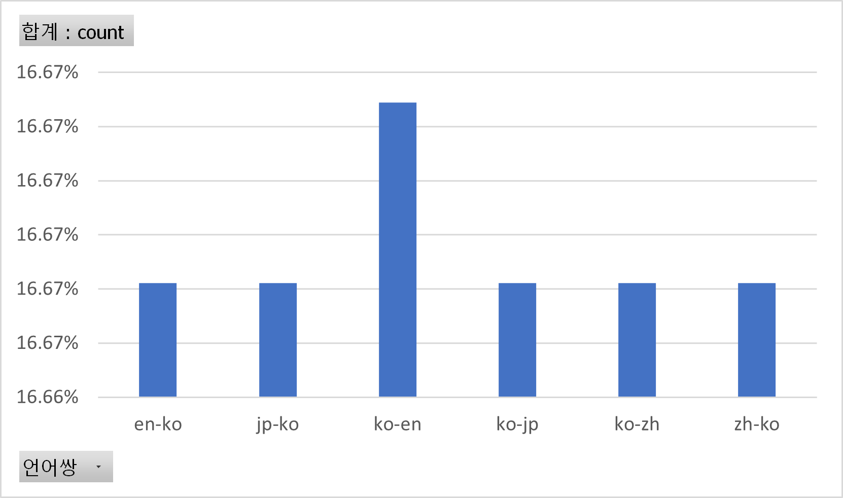 언어쌍별 분포 차트