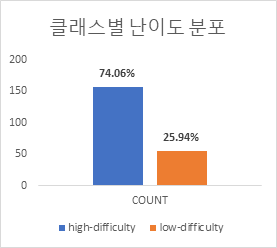 클래스별 난이도 분포 차트 이미지