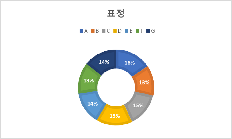 표정 데이터 분포 차트