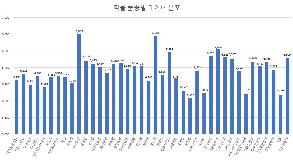 작물 품종별 데이터 분포 차트