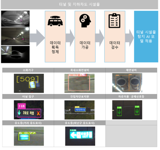 터널 및 지하차도 시설물 데이터 획득 정체, 데이터 가공, 데이터 검수 과정을 거쳐 터널 시설물 탐지 AI 모델 적용