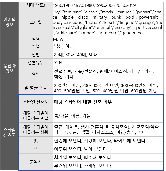 설문조사 선호도조사 지표