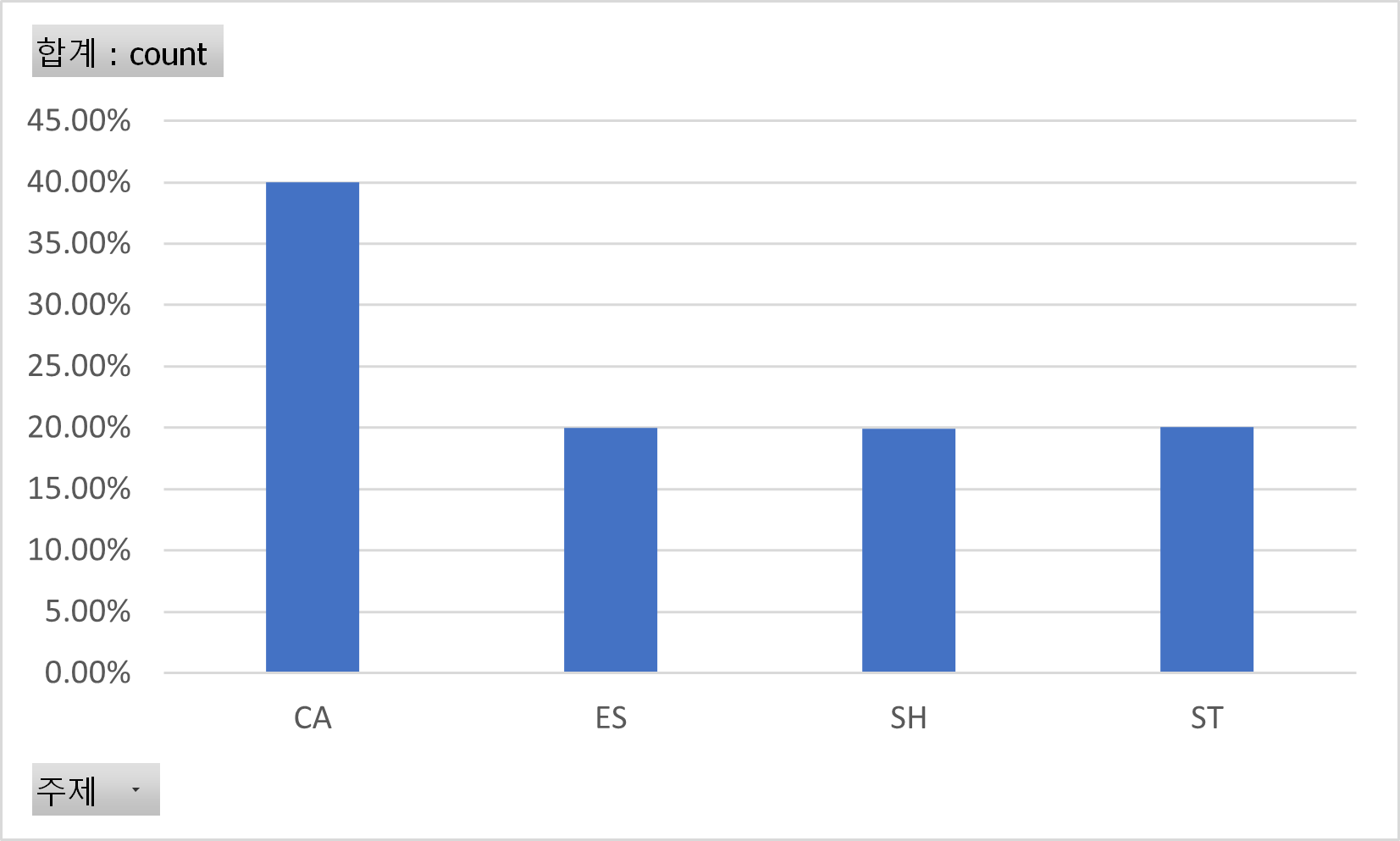  ○ 주제별 분포 차트