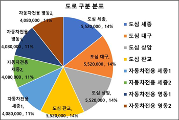 도로 구분 분포도