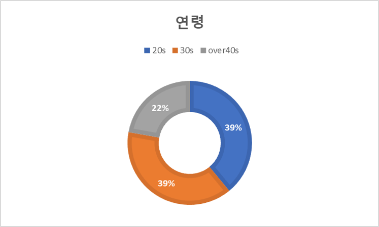 연령 데이터 분포 차트