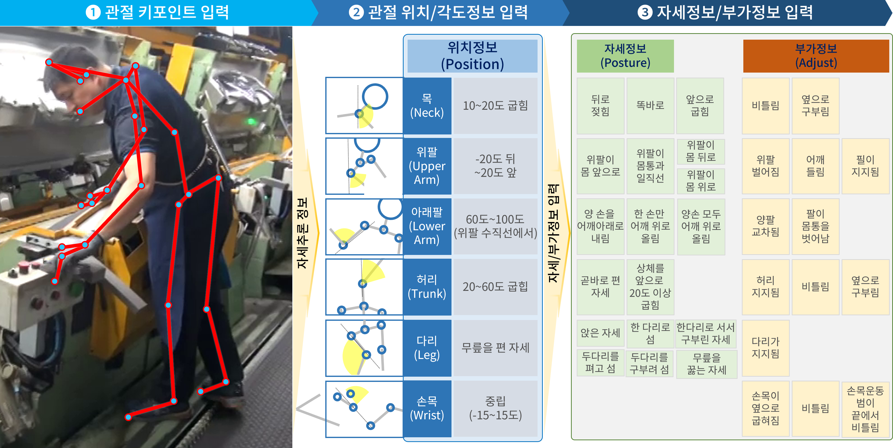 작업 자세 라벨링 샘플 1 관절 키포인트 입력 2 관결 위치와 각도정보 입력 3 자세정보와 부가정보 입력