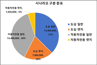 시나리오 구분 분포도