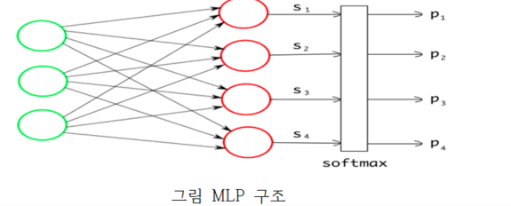 그림 MLP 구조