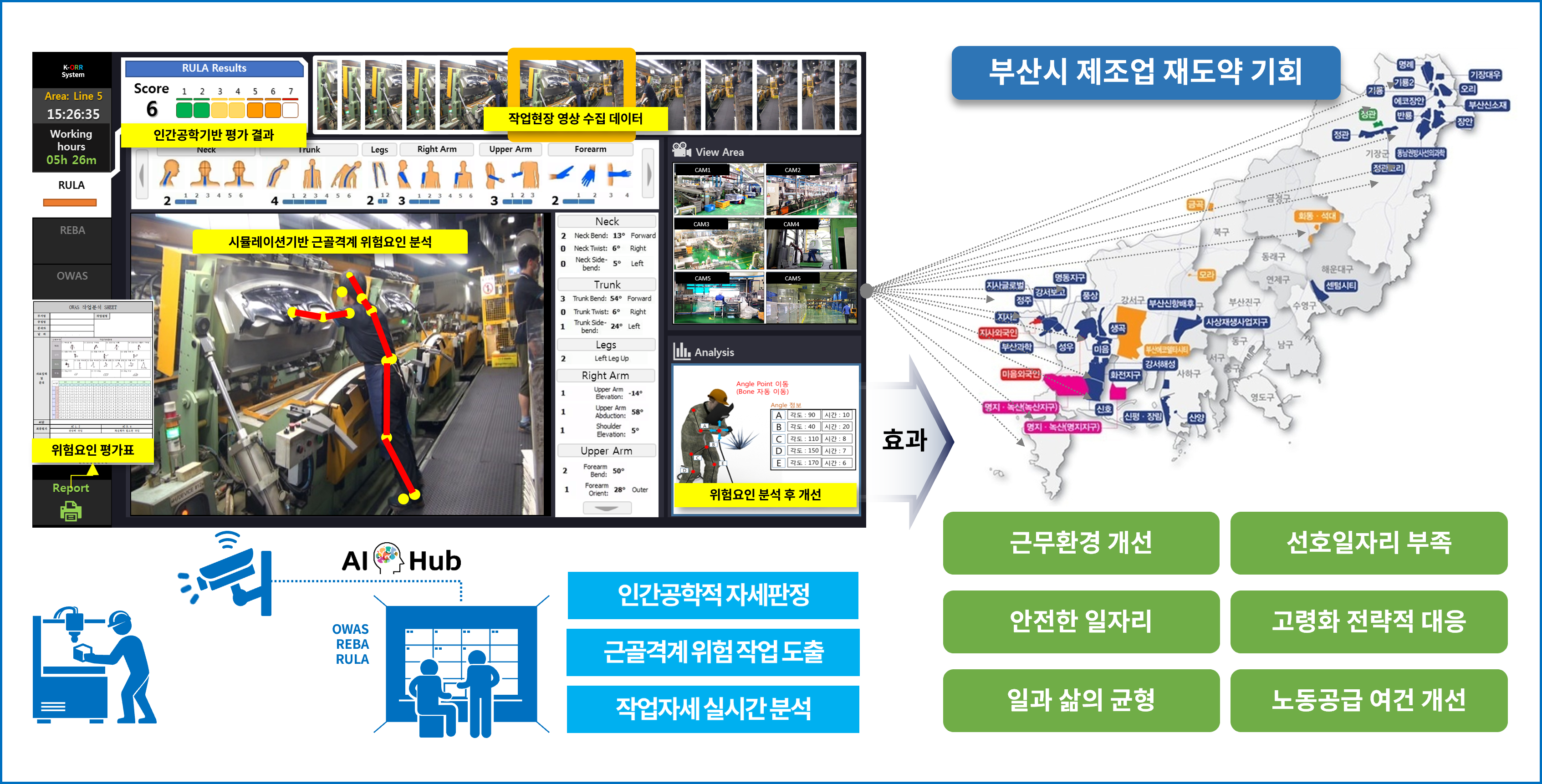 활용서비스 예시로 인간공학적 자세판정 근골격계 위험작업도출 작업자세 실시간 분석을 통해 근무환경 개선 선호일자리 부족 안전한 일자리 고령화 전략적 대응 일과 삶의 균형 노동공급 여건 개선 효과와 부산시 제조업 재도약 기회