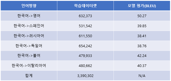 언어방향,학습데이터셋,모델평가 표