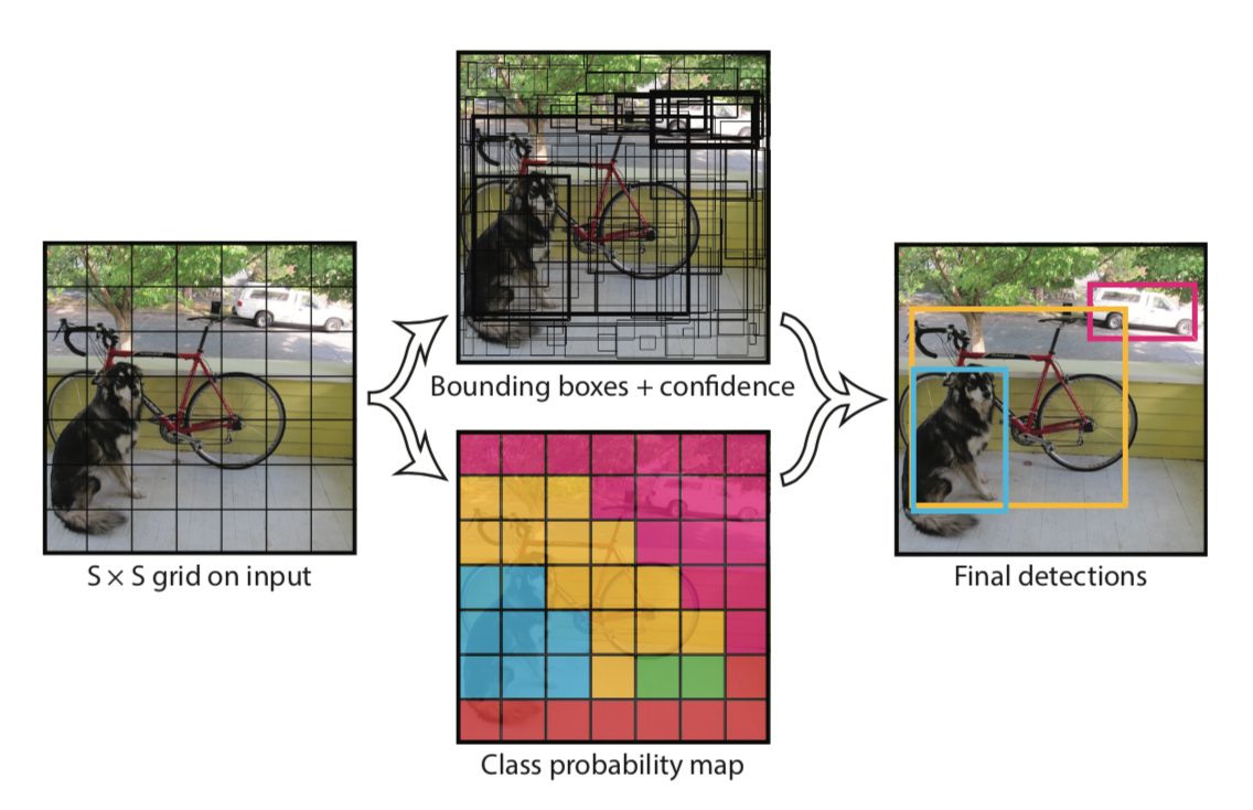 YOLO Unified Detection