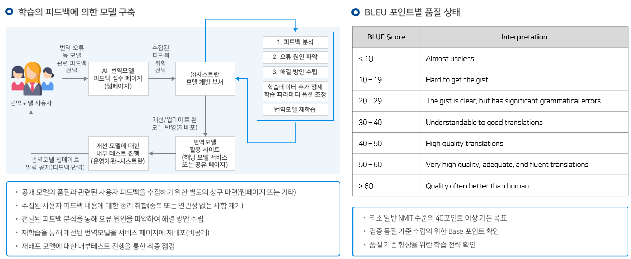 학습의 피드백에 의한 모델 구축 도식화 이미지와 포인트별 품질상태 표 이미지