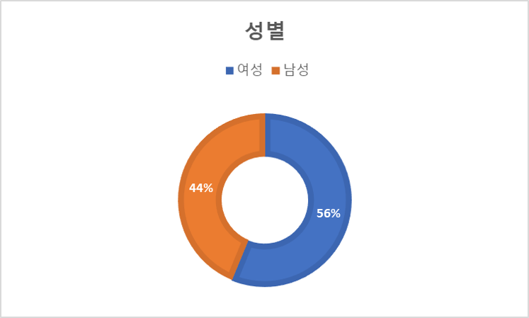 성별 데이터 분포 차트