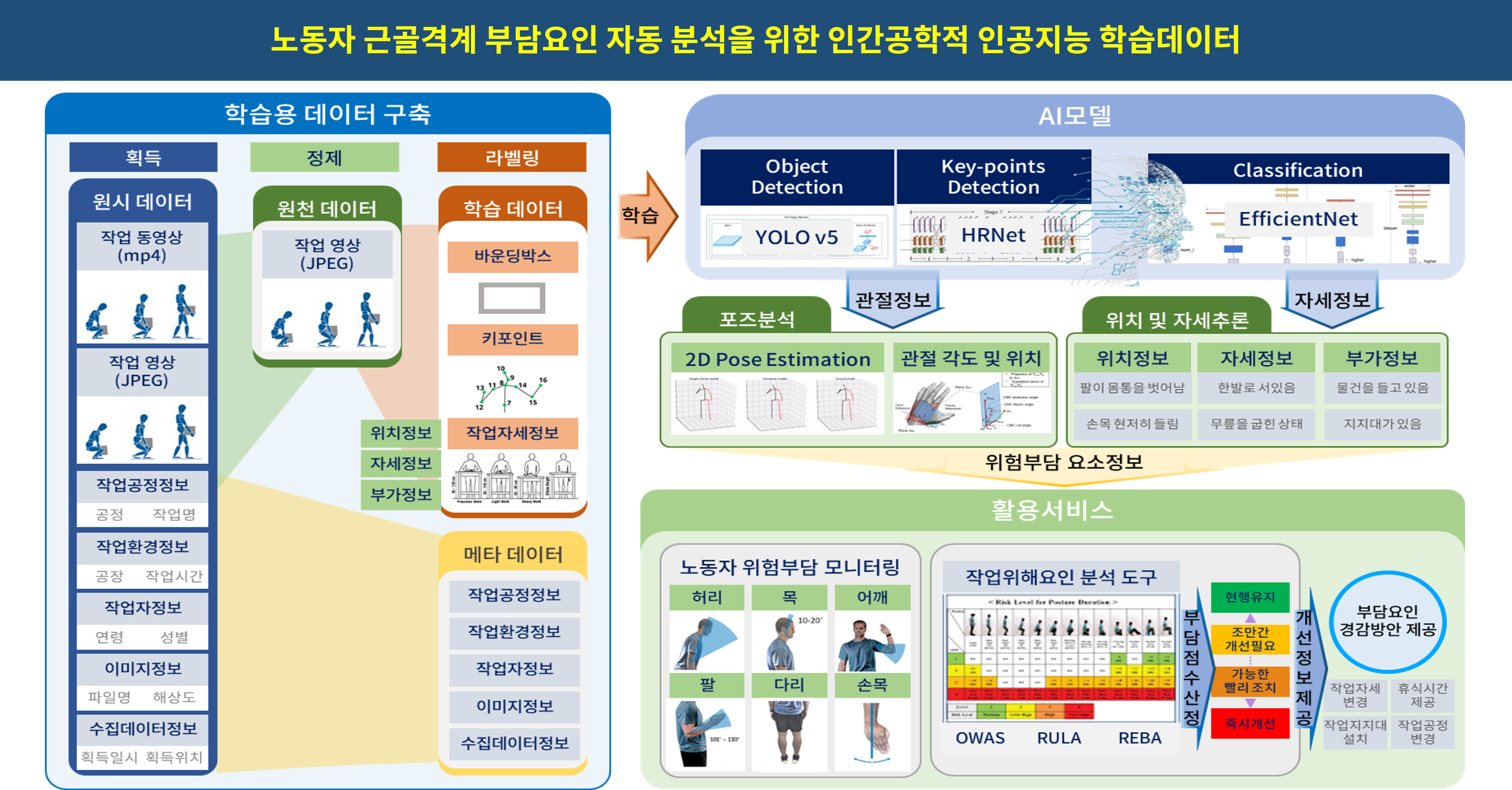 학습용 데이터 구축 후 AI 모델 YOLO와 v5 HR-net로 관절정보 포즈분석 EfficientNet으로 자세정보 위치 및 자세 추론을 통해 활용서비스 노동자 위험부담 모니터링과 작업위해요인 분석 도구로 부담요인 경감방안 제공