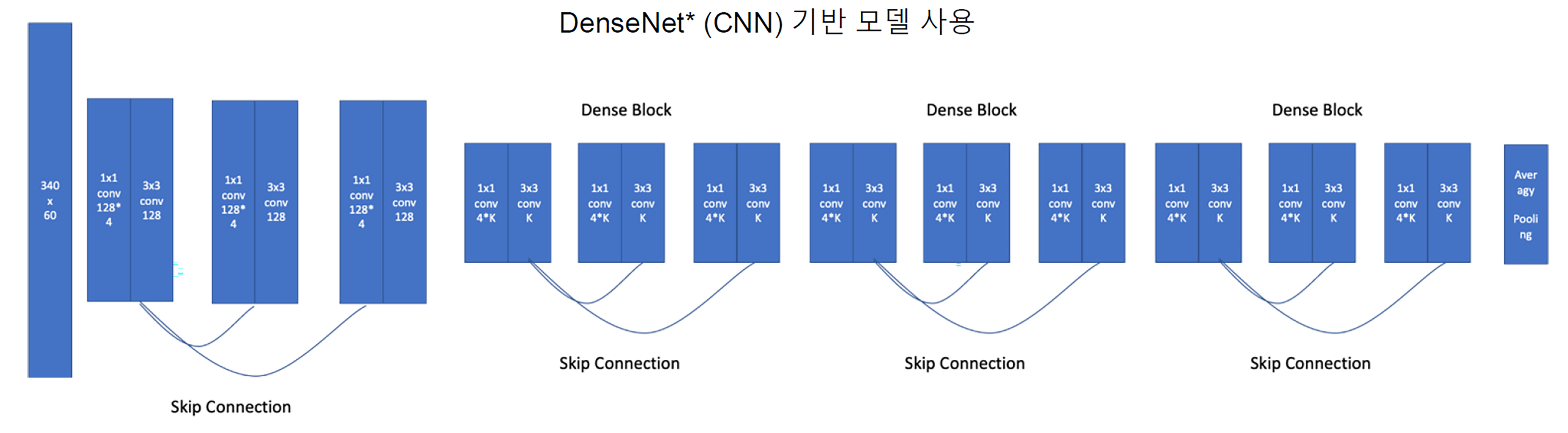 AI 기능과 관련하여 Convolutional Neural Network(CNN) 모델에 대한 검수 수행