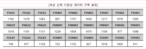 여성 신체 다양성 데이터 구축 분포