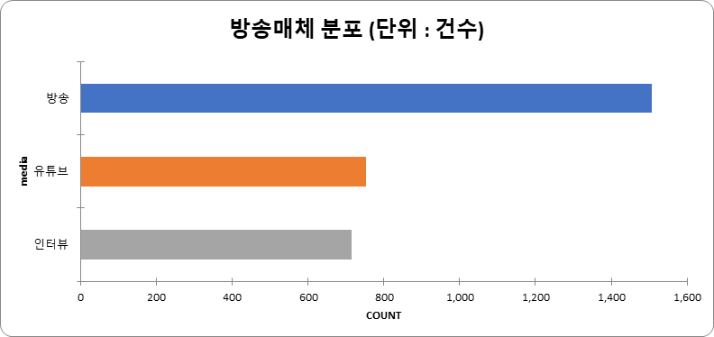 방송매체 분포 차트